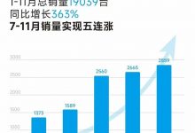 创维汽车公布2022年11月份销量成绩-深圳汽车网