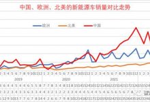 2022年10月中国占世界新能源车份额67%-深圳汽车网