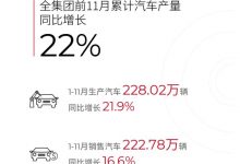 广汽集团1-11月累计销量222.78万辆-深圳汽车网
