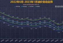 涨回去了？油价调整窗口2月3日24时开启-深圳汽车网