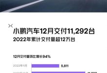 全年120757台 小鹏汽车12月交付11292台-深圳汽车网