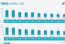 比亚迪超越一汽-大众成为2022年销冠！-深圳汽车网