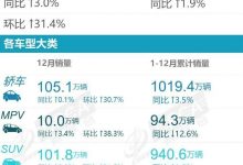 比亚迪宋成最大赢家 乘联会12月SUV销量-深圳汽车网