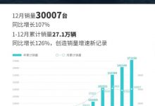 同比增长107% 埃安12月销量30007台-深圳汽车网