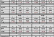 降幅1-20% 特斯拉下调欧洲等国售价-深圳汽车网