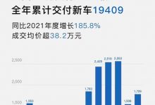 全年交付19409台 岚图12月交付1729台-深圳汽车网