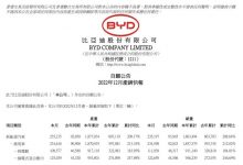 186.35万辆!比亚迪公布2022年累计销量-深圳汽车网