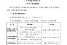同比425% 比亚迪预计2022年净利超160亿-深圳汽车网