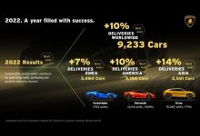 2022年共有9233辆兰博基尼交付给用户-深圳汽车网