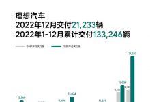 全年133246台 理想汽车12月交付21233台-深圳汽车网