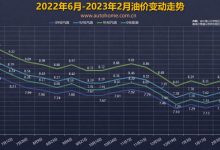下调or搁浅？国内油价将3月3日24时调整-深圳汽车网