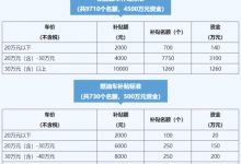 诱人！杭州这个地方买车最高补贴1万元-深圳汽车网