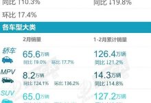 元PLUS销量节节攀升 乘联会2月SUV销量-深圳汽车网