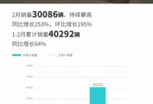 持续攀高 埃安公布2月新车销量30086台-深圳汽车网