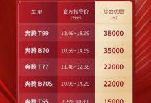 至高优惠3.8万元 奔腾开启全国优惠补贴-深圳汽车网