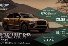 全球销量15174台 宾利2022年财务报告-深圳汽车网