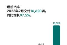 交付16620辆 理想汽车公布2月交付数据-深圳汽车网