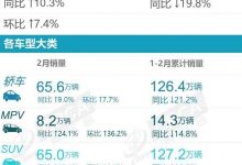 比亚迪秦险胜 乘联会发布2月轿车销量榜-深圳汽车网