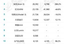 比亚迪大战特斯拉 3月新能源车销量榜-深圳汽车网