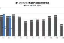 位于警戒线以上 3月经销商库存系数1.78-深圳汽车网