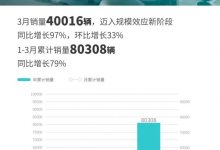 同比增长97% 埃安公布3月销量40016辆-深圳汽车网