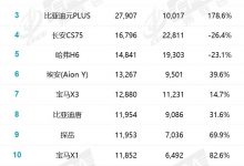 Model Y获第一 乘联会3月SUV销量榜出炉-深圳汽车网