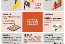 涨幅22% 2022年汽车行业持续受资本关注-深圳汽车网