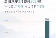 同比上涨116% 岚图3月交付新车3027辆-深圳汽车网