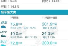 比亚迪霸榜 乘联会发布3月轿车销量榜-深圳汽车网