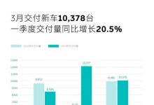同比增长3.9% 蔚来3月交付新车10378台-深圳汽车网