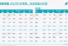 谁是第二？3月狭义零售销量比亚迪领跑-深圳汽车网