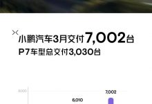 小鹏P7i热销 小鹏汽车3月交付量公布-深圳汽车网