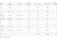 特斯拉入门车将配备53kWh磷酸铁锂电池-深圳汽车网