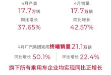 5款车型月销过万 广汽集团4月产销数据-深圳汽车网