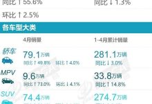 传统燃油车小幅回暖 乘联会4月SUV销量-深圳汽车网