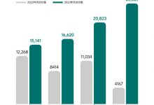 理想再次夺冠 4月新势力销量排行榜-深圳汽车网