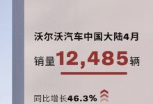 同比增长46.3% 沃尔沃4月销量12485台-深圳汽车网