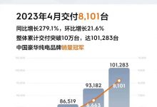 同比增长279.1% 极氪4月交付新车8101台-深圳汽车网