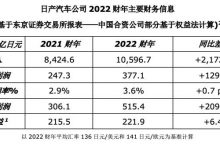 收益超预期 日产汽车发布2022财年业绩-深圳汽车网