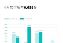 同比增长31.2% 蔚来4月交付新车6658台-深圳汽车网