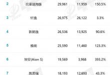 比亚迪秦登顶 4月轿车销量排行榜发布-深圳汽车网