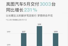 同比增长231% 岚图5月共计交付3003台-深圳汽车网