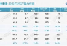 同比增长8.5% 乘联会5月轿车零售数据-深圳汽车网