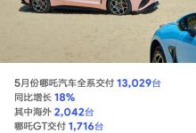 13029台 哪吒汽车5月交付数据出炉！-深圳汽车网