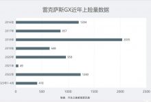 一年能卖上千台? 雷克萨斯GX现款销量-深圳汽车网