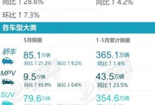 比亚迪遥遥领先 乘联会5月厂商销量排名-深圳汽车网