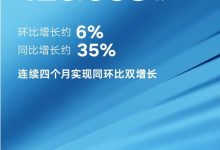 环比增长6% 吉利汽车5月销量120053辆-深圳汽车网