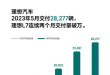 理想近3万台销量 5月新势力销量排行榜-深圳汽车网