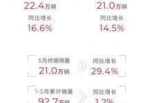同比增长均超14% 广汽集团5月产销数据-深圳汽车网