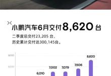 环比增长15% 小鹏6月交付8620台新车-深圳汽车网